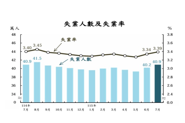 圖/主計總處提供