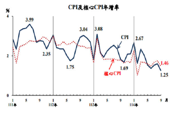 圖/主計總處提供