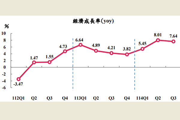圖/主計總處提供