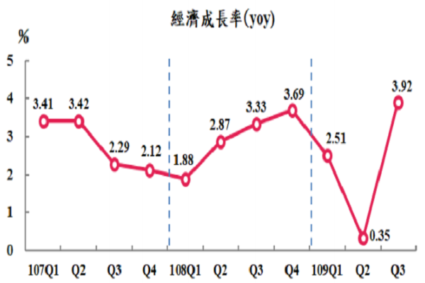 圖/主計總處提供