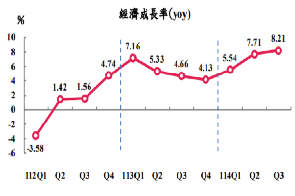 圖/主計總處提供