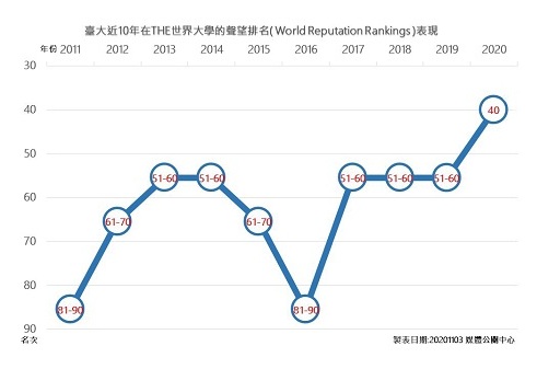 2020全球最佳聲譽大學台大排名上升至40名(圖/台大Facebook)
