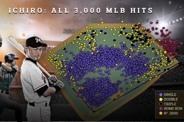 一朗3千安位置/圖MLB提供