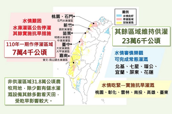 全台農業水資源調度情況。截自農委會簡報