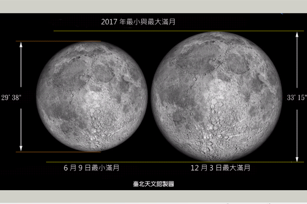 2017年最大滿月與最小滿月比較示意圖。(臺北市立天文科學教育館提供)
