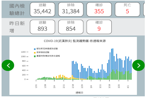 圖截取自疾管署