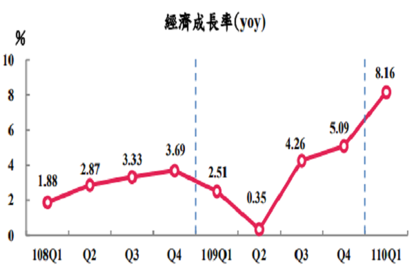 圖/主計總處提供