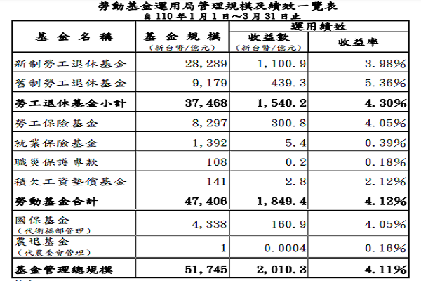 圖擷取自勞動部勞動基金運用局