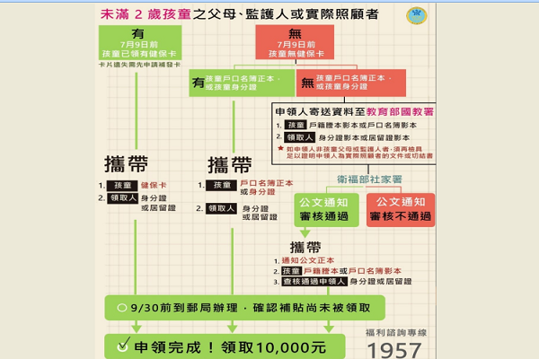 圖擷取自衛福部