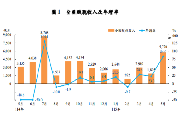 圖/財政部提供