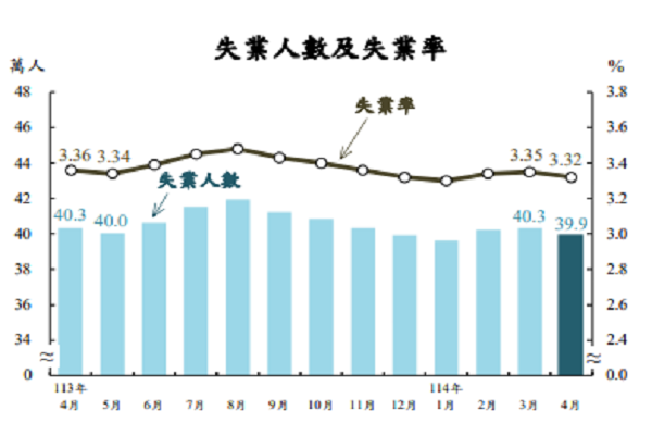 圖/行政院提主計總處供