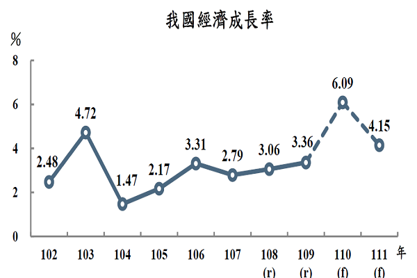 圖/主計總處提供