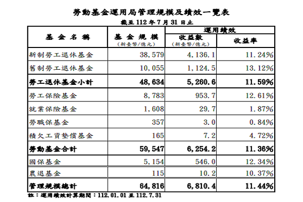 圖/勞動基金運用局提供