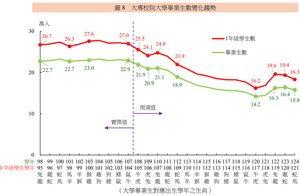 圖片來源:教育部統計處 各教育階段學生數預測報告(109~124學年度)