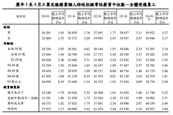 圖/行政院主計總處提供