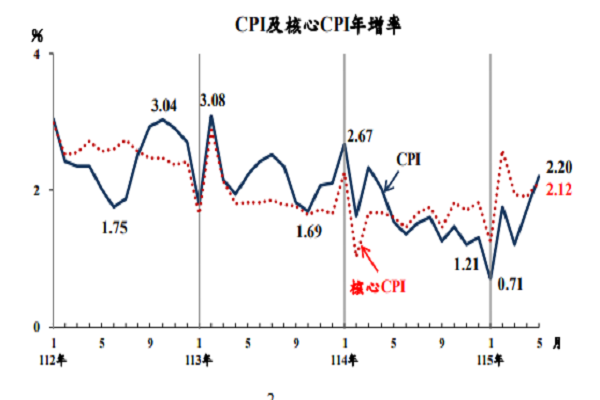 圖/主計總處提供