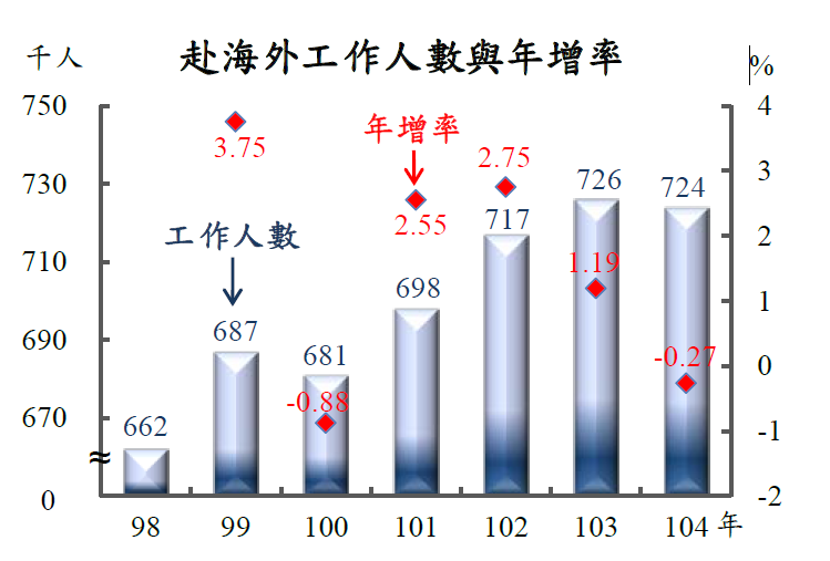 圖/行政院主計總處提供