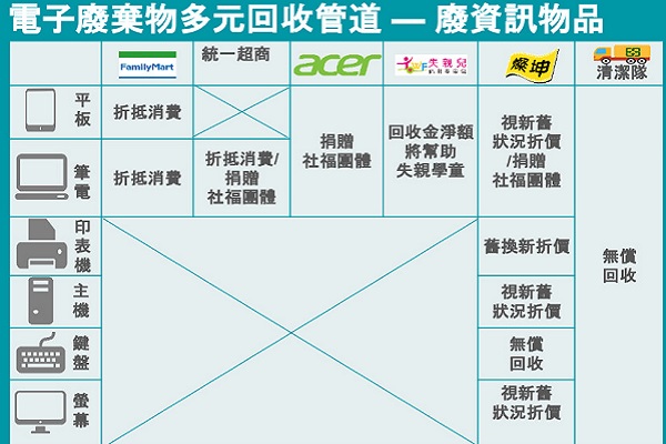 未來可收受3C電子廢棄物的各種店家,與提供的優惠。環保署提供。