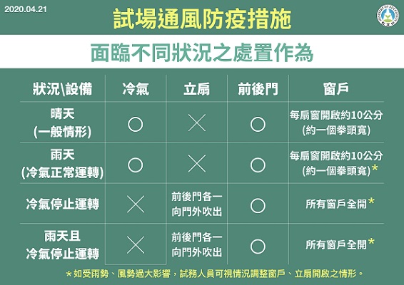 試場通風防疫措施(圖/教育部)
