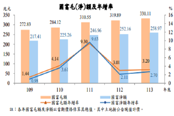 圖/行政院主計總處提供