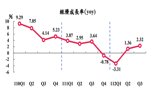圖/行政院主計總處提供