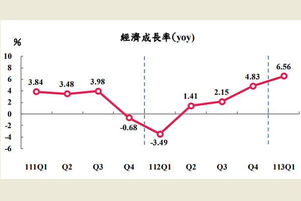圖/行政院主計總處提供