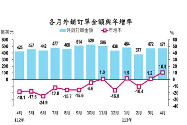 圖/經濟部統計處提供