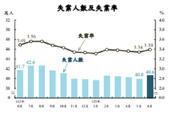 圖/行政院主計總處提供