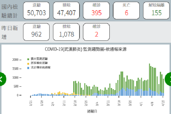 圖擷取自中央流行疫情指揮中心