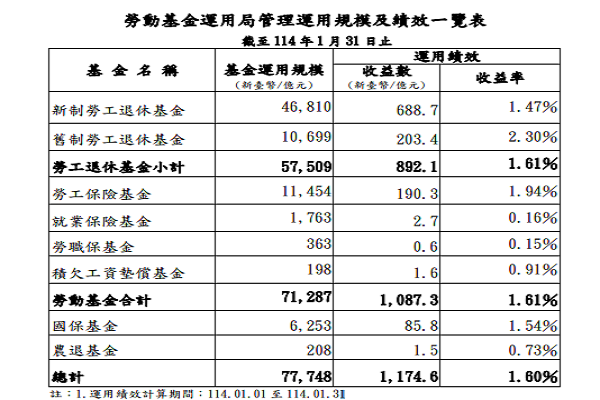 圖/勞動基金運用局提供