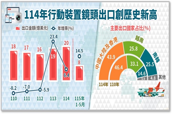 圖/經濟部統計處提供