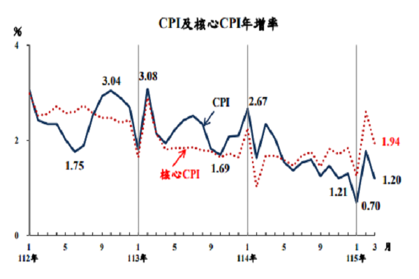 圖/行政院主計總處提供