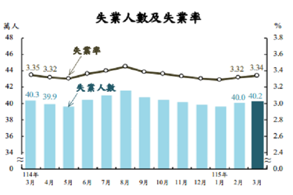 圖/主計總處提供