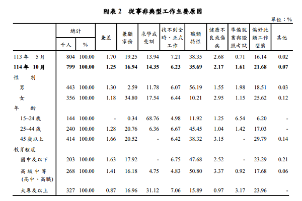 圖/行政院主計總處提供