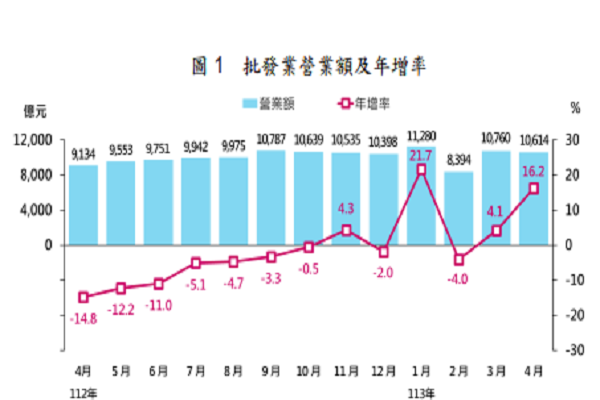 圖/經濟部統計處提供