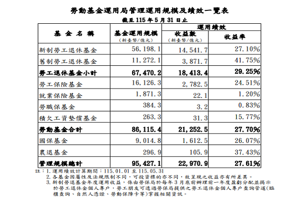 圖/勞動基金運用局提供