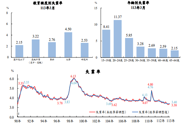 圖/行政院主計處提供