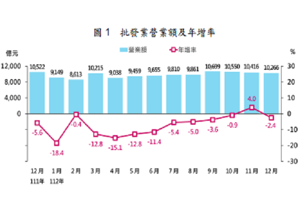 圖/經濟部統計處提供