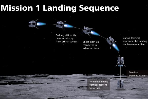 圖片擷取自新創公司ispace官網。