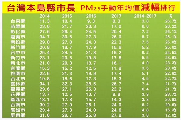 2014-2017縣市PM2.5年平均值對比。圖表來源:台灣健康空氣行動聯盟