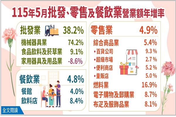 圖/經濟部統計處提供